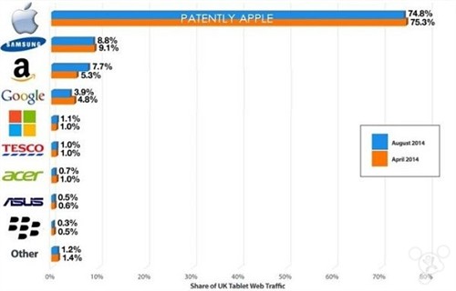 iPad在网页流量比例方面仍难以找到对手 