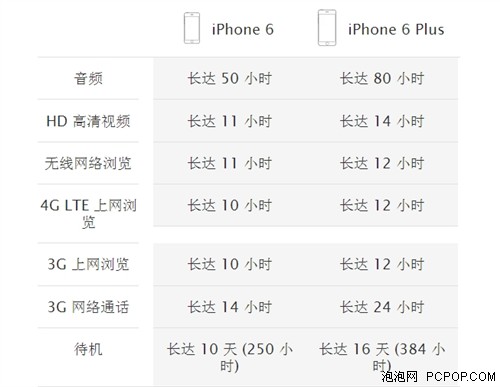 128GB版/12日预约 iPhone6/6 Plus发布 