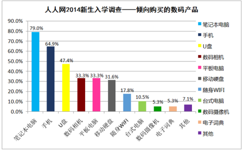 vivo跻身大学新生最倾向购买品牌前五 