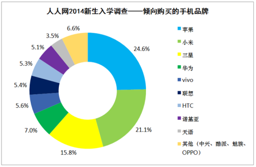 vivo跻身大学新生最倾向购买品牌前五 