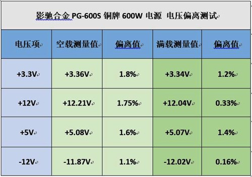 稳定性十足影驰合金600S电压偏离实测 