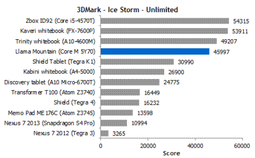 Intel改良平板亮相 搭载强劲Core M处理器 