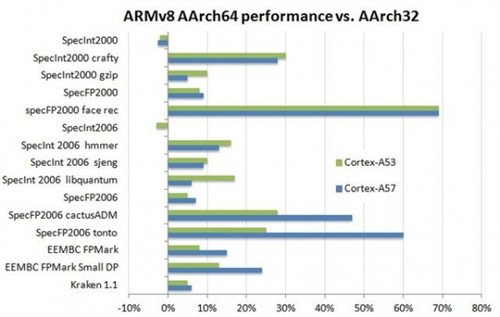 64位ARM处理器将成为主流 意味着什么 