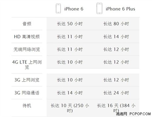 手机大调查：iPhone6/6 Plus买哪个？ 