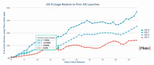 iOS 8升级比率远落后于iOS 7和iOS 6 