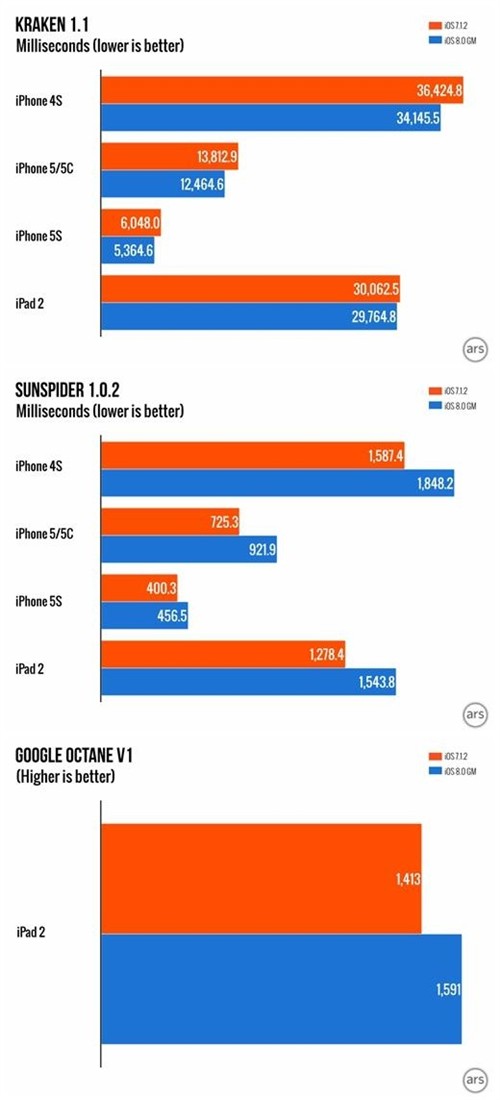 iPad 2是否应该升级？运行iOS 8测试 