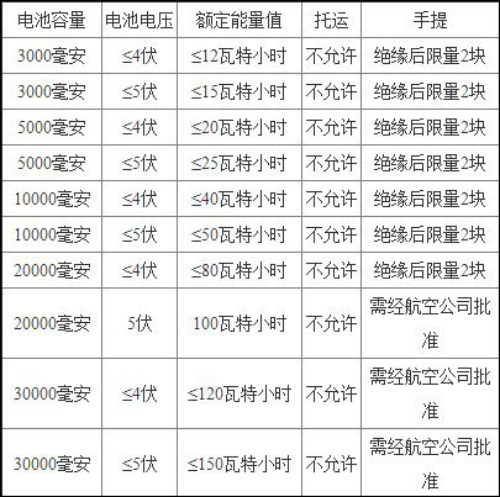 无惧限带令！长城移动电源伴您随意飞 