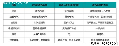 五万元影院带回家 选海信的终极理由 