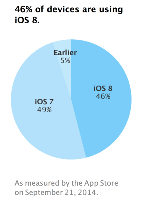 苹果官方数据 一周内iOS 8装机率达到46% 