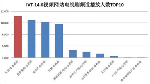 《古剑奇谭》播放量创11亿 乐视引变革 