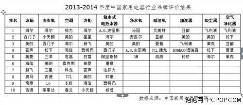 2013-2014年度中国家用电器行业品牌评价 