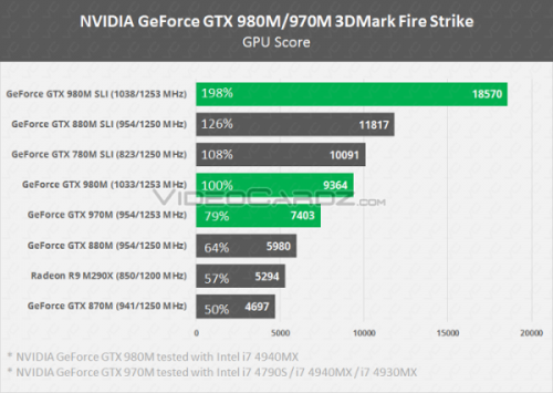 GTX 980M曝光：游戏性能两倍于GTX 680M 