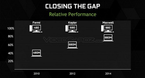 GTX 980M曝光：游戏性能两倍于GTX 680M 