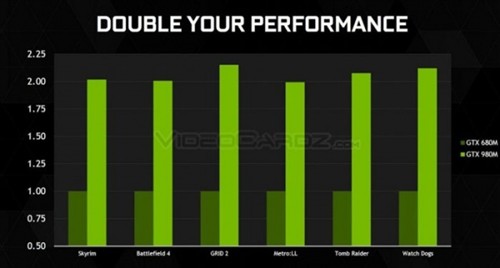 GTX 980M曝光：游戏性能两倍于GTX 680M 