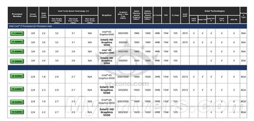 Intel 14nm大爆发 十余款移动CPU新品 