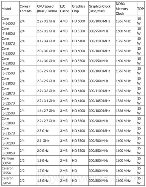 Intel 14nm大爆发 十余款移动CPU新品 