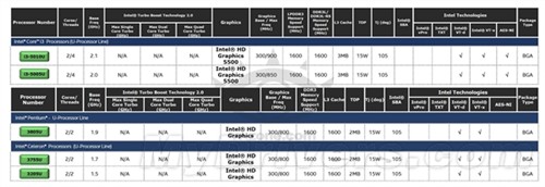 Intel 14nm大爆发 十余款移动CPU新品 