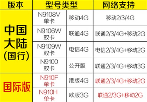 国行/港版怎么选？三星Note4选购指南 