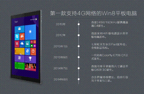 支持Win10？七彩虹 i108W 4G测试系统 