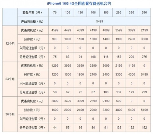 中国联通iPhone6/6Plus合约价格曝光！ 