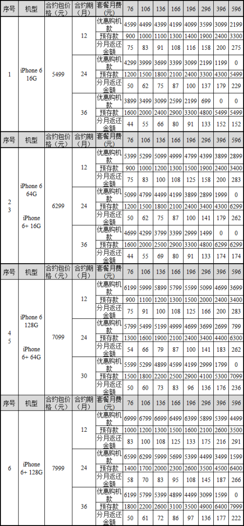 合约机购买哪家强?浅析iPhone6合约机(未完成,勿发) 