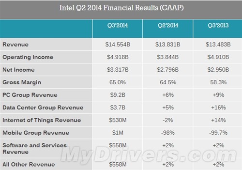 intel处理器天梯图_intel 收入