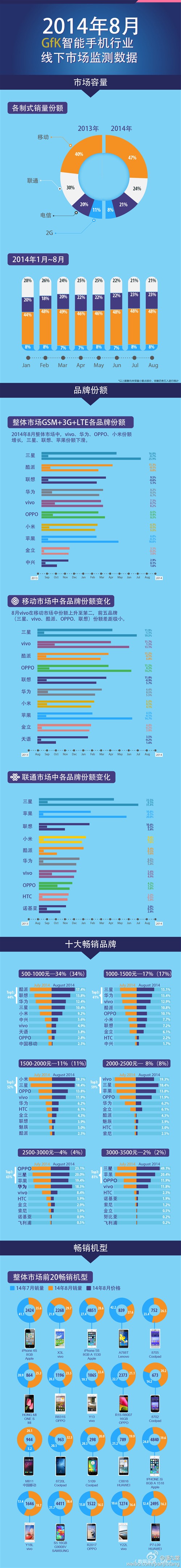 GfK智能手机监测数据 国产主导市场！ 