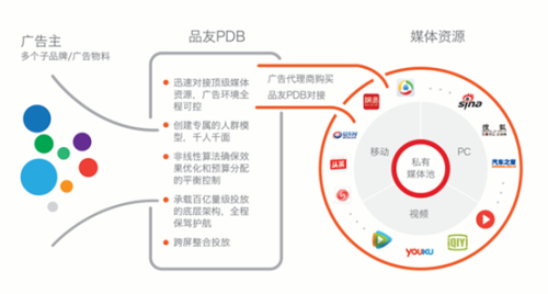 品友互动引领中国私有程序化购买进程 