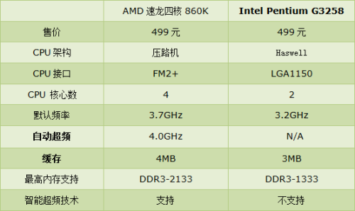 CPU超频哪家强?速龙860K PK奔腾G3258 