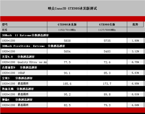 三风扇双插槽！映众GTX980冰龙版简测 