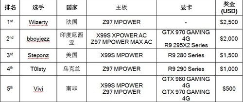 微星科技MOA 2014 全球极限超频总决赛圆满落幕 