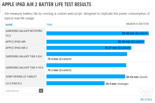 iPad Air 2续航测试 比上代少了一小时 