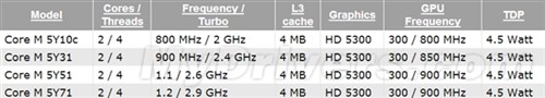 14nm Core M第二波产品出现 功耗更低 