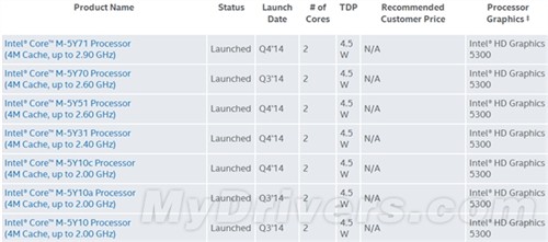 14nm Core M第二波产品出现 功耗更低 