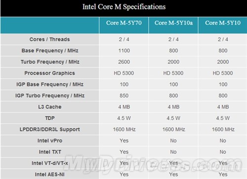 14nm Core M第二波产品出现 功耗更低 