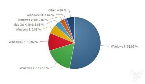 Windows 8/8.1增长迅猛 XP快要淘汰了 