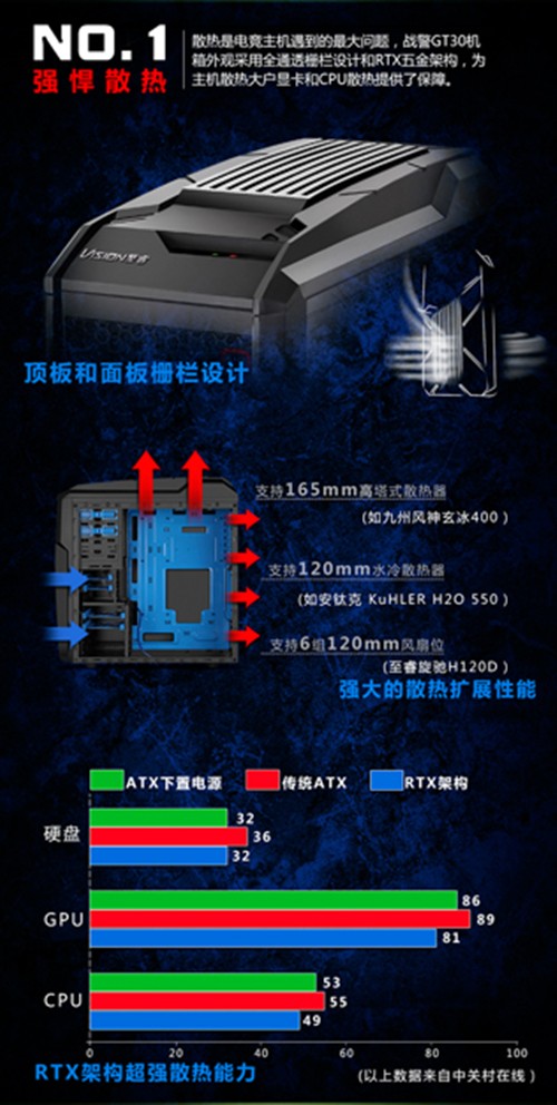 兼容散热性能！至睿战警GT30曝光图赏 