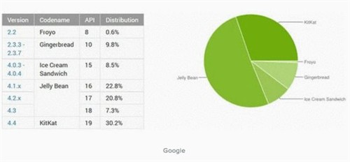 JellyBean仍然占据安卓系统半壁江山 