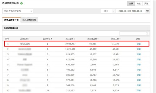 决战双11，ROCK成功卫冕类目销量排前 