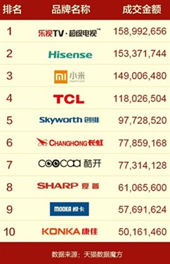 乐视TV双11销量6.4万台 成中国智能电视知名品牌 