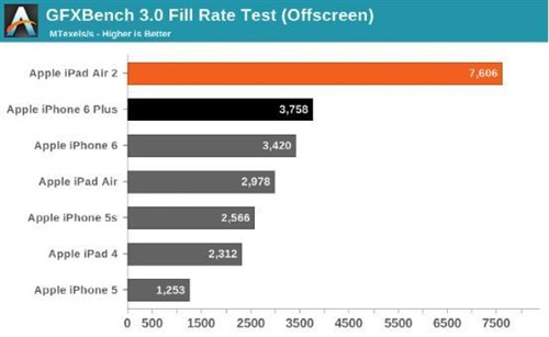 iPad Air 2处理器含八核心GPU 十分给力 