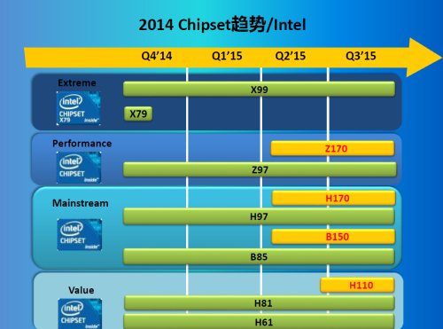 14nm&100系列主板 Intel明年新品预览 