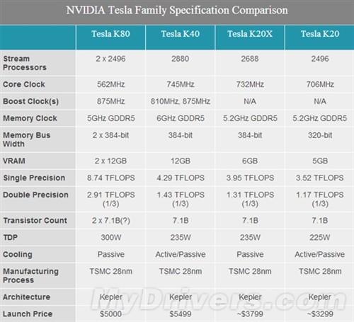 NVIDIA Tesla K80：怪物级双芯计算卡 