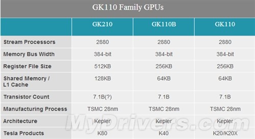 NVIDIA Tesla K80：怪物级双芯计算卡 