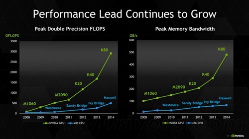 NVIDIA Tesla K80：怪物级双芯计算卡 