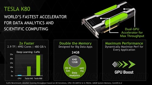 NVIDIA Tesla K80：怪物级双芯计算卡 