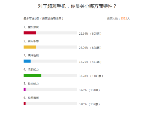 调研显示续航成用户对超薄手机的担忧 