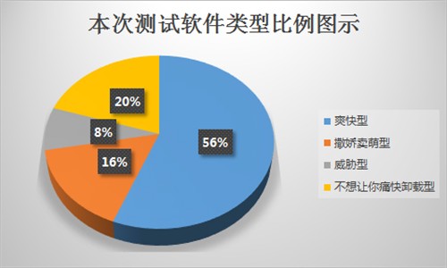 吐槽软件挽留手段 