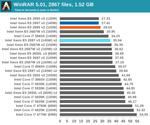 14核心28线程 Intel第三代至强E5评测 