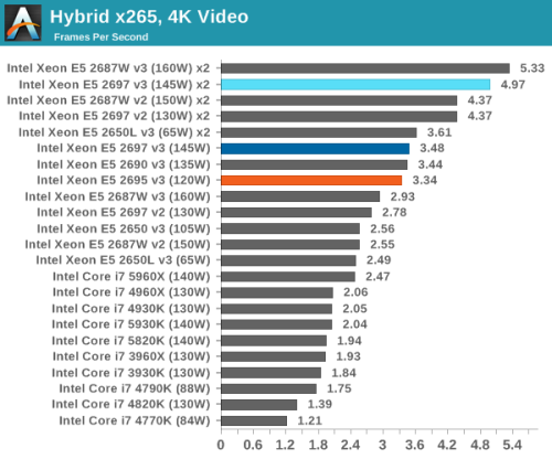 14核心28线程 Intel第三代至强E5评测 